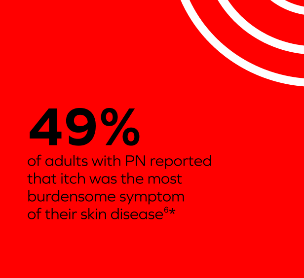 A square with text: "49% of adults with PN reported that itch was the most burdensome symptom of their skin disease6*"
