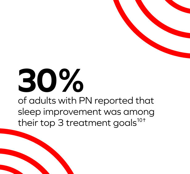 A square with text: "30% of adults with PN reported that sleep improvement was among their top 3 treatment goals10†"