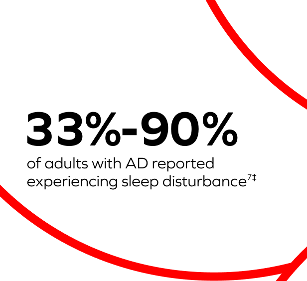 A square with text: "33%-90% of adults with AD reported experiencing sleep disturbance7‡"