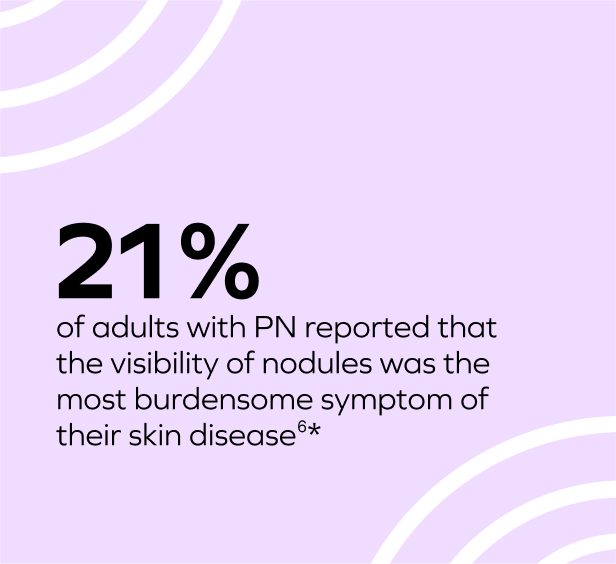 A square with text: "21% of adults with PN reported that the visibility of nodules was the most burdensome symptom of their skin disease6*"