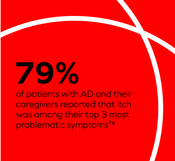 A square with text: "79% of patients with AD and their caregivers reported that itch was among their top 3 most problematic symptoms4*"