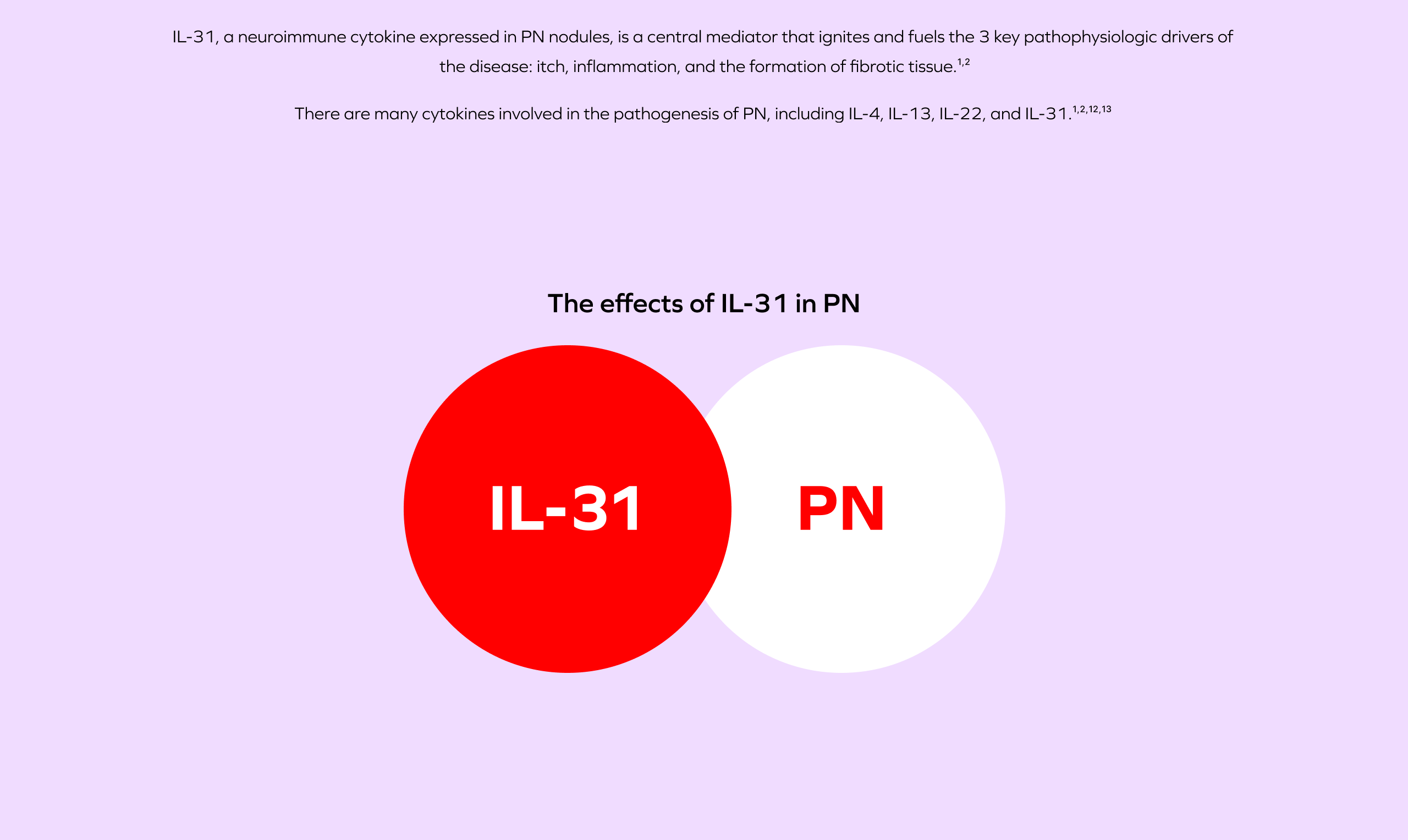 A red circle labeled "IL-31" that overlaps with a white circle labeled "PN."