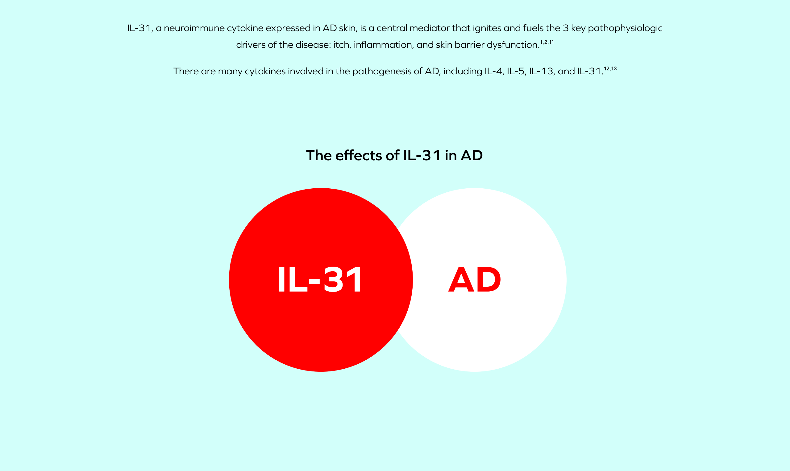 A red circle labeled "IL-31" that overlaps with a white circle labeled "AD."